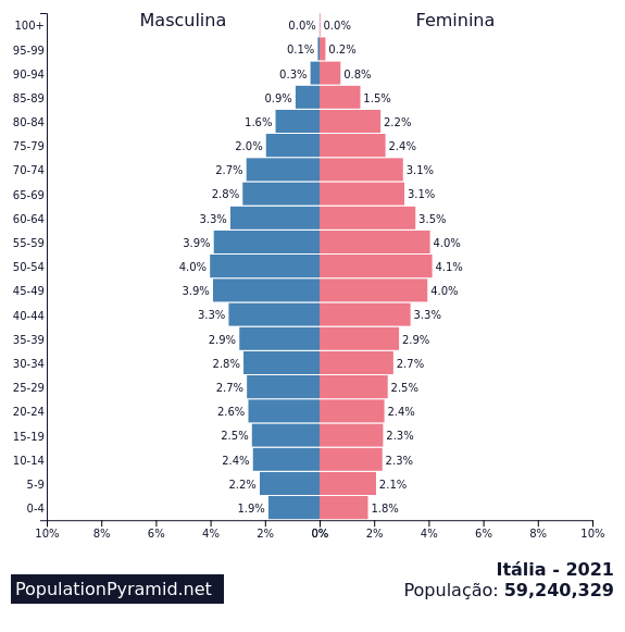 Pirâmide etária populacional da Itália