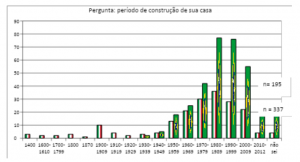 Período de construção da casa italiana