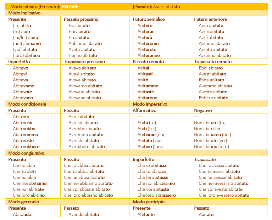 Verbo abitare em italiano - Conjugação - ITALICA