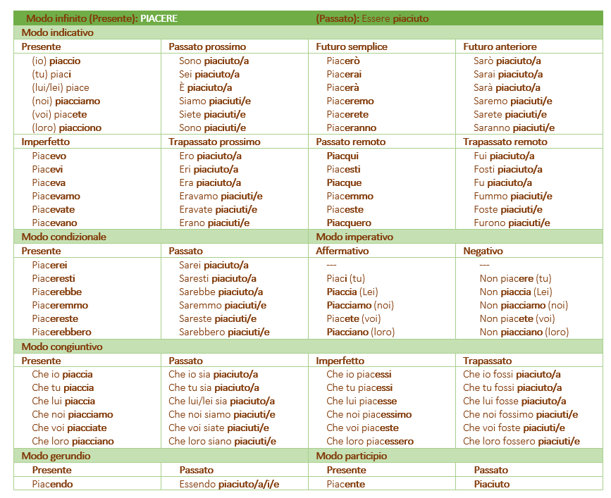 Verbo piachere em italiano - Conjugação ITALICA