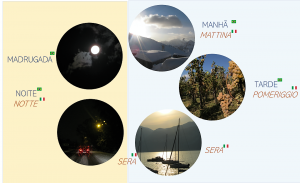 Períodos do dia em italiano