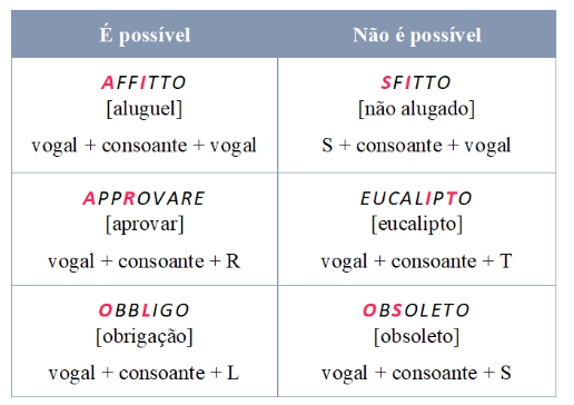 Dupla consoante em italiano