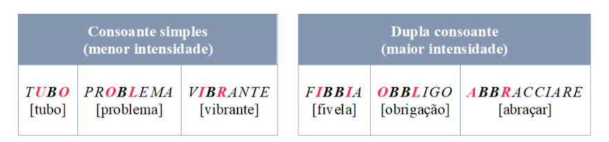 Regras de dupla consoante em italiano