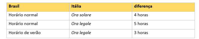 ORA LEGALE E ORA SOLARE - fuso horário Itália