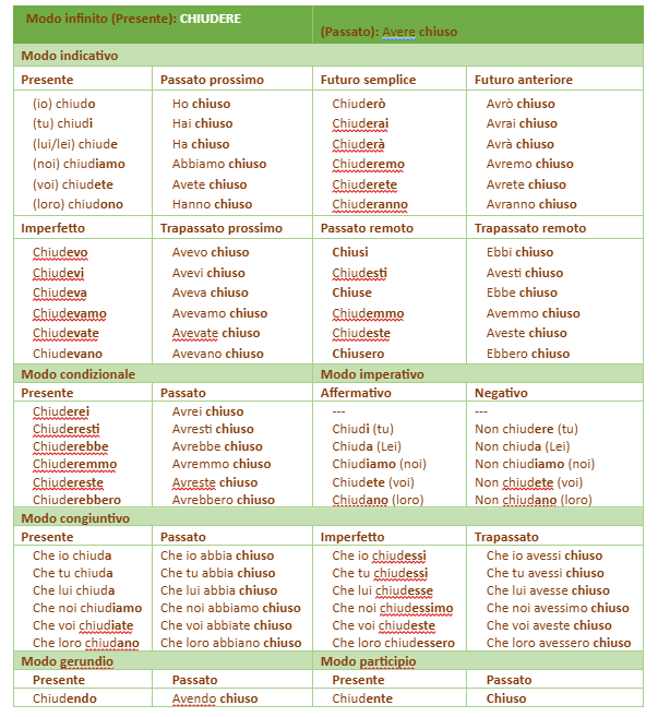 Conjugação verbo Chiudere em italiano