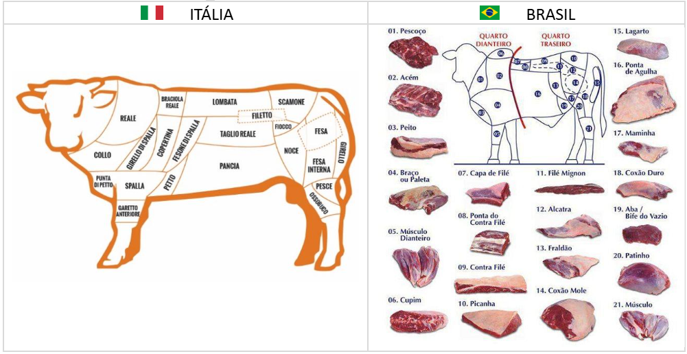 Cortes de Carne na Itália